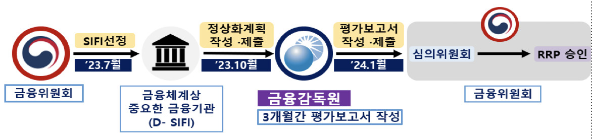 [금융위원회 자료]