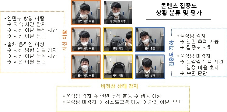 한국광기술원, 다면 시선 추적 기술 개발