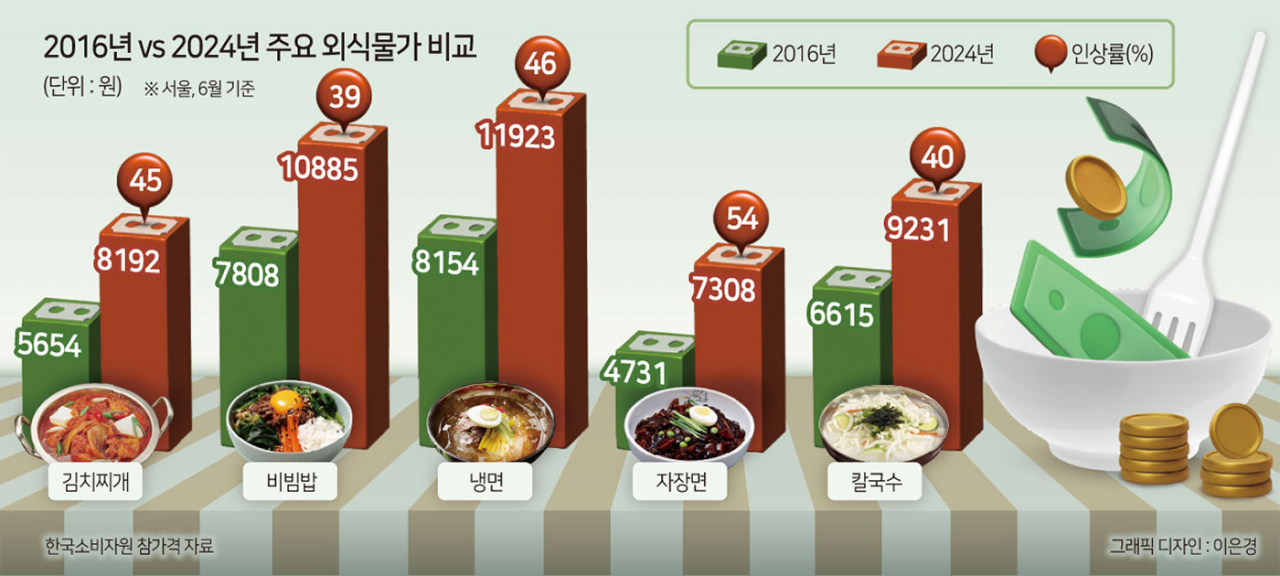 “밥값 현실화해야”…‘3→5만원’ 김영란법 식비 상향, 어떻게 생각하세요? [푸드360]