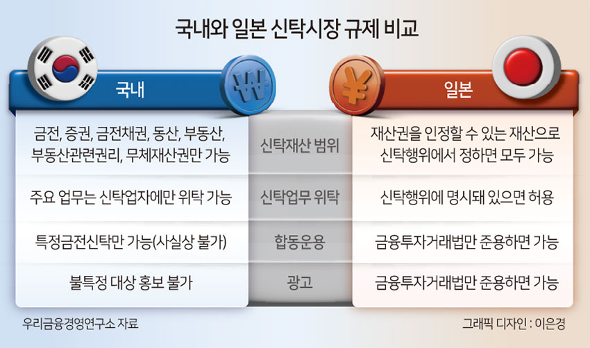 “100억 자산가들이 돈을 턱턱” 은행 미래먹거리 ‘신탁업’…혁신은 제자리[머니뭐니]