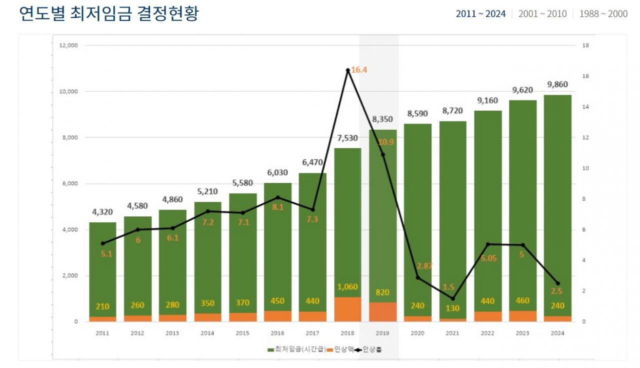 최저임금위 '2차 수정안' 제시...노동계 