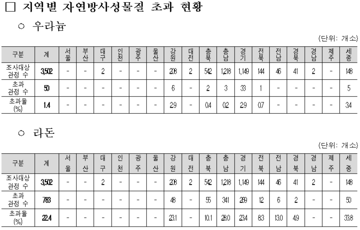 [국립환경과학원 자료]