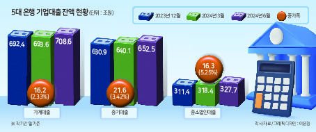 “가계대출보다 더 늘었다” 은행 중소기업 대출 ‘한계치’…부실 위험 더 높아