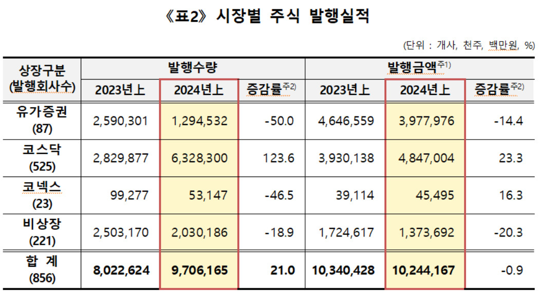 상반기 발행사 줄었는데 주식발행수는 증가…유상증자 전년比 4% 줄어 [투자360]