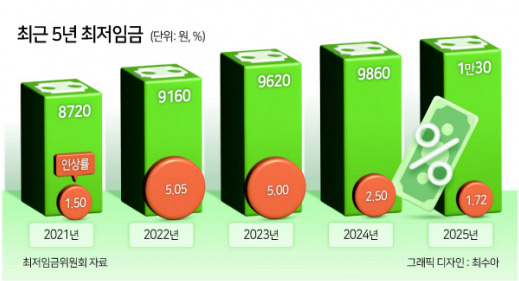 최저임금 ‘1만원 시대’