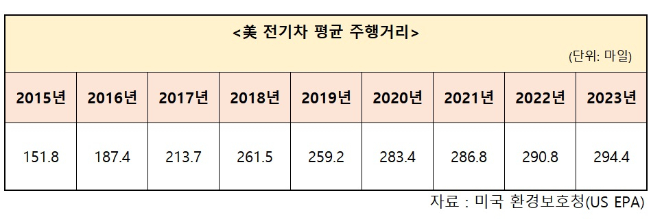 “더 싸게, 더 멀리”…美 ‘롱레인지 전기차’ 시대 도래, K-배터리 수혜 기대감↑ [여車저車]