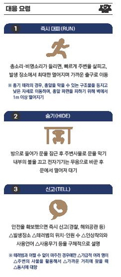 국가정보원은 12일 휴가철을 앞두고 ‘테러 발생시 행동요령’을 담은 리플릿을 제작해 공항 출국장에 배치하고 홈페이지 등에 게시했다. 국정원이 배포한 ‘알아두면 쓸모있는 테러대비 행동요령’ 리플릿 내용 중 일부. [국정원 제공]