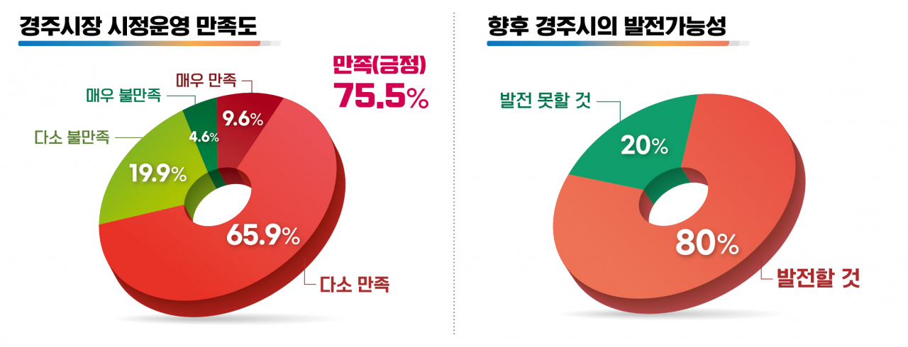 경주시정 운영도 만족도 및 발전 가능성 만족도 그래프.[경주시 제공]