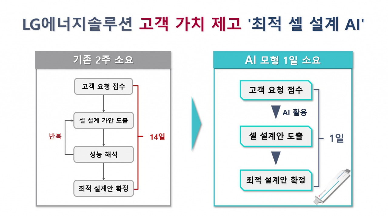 LG에너지솔루션 ‘최적 셀 설계 AI 추천 모형’. [LG에너지솔루션 제공]