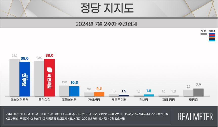 [리얼미터 제공]