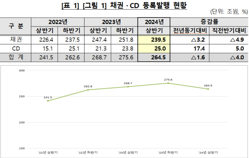 상반기 채권·CD 전자등록 발행 264조5000억…전년比 1.6%↓ [투자360]