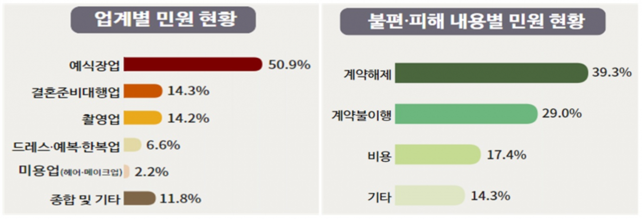 국민권익위원회가 결혼 관련 서비스를 전문적으로 생산하는 웨딩업 민원 상승에 따라 15일 분석 발표한 결과 올해 1월부터 3월까지 접수된 웨딩업 민원은 전년 동기 대비 약 32% 상승했다. 권익위 민원정보분석시스템에 수집된 웨딩업 관련 유형별 민원 현황. [권익위 제공]