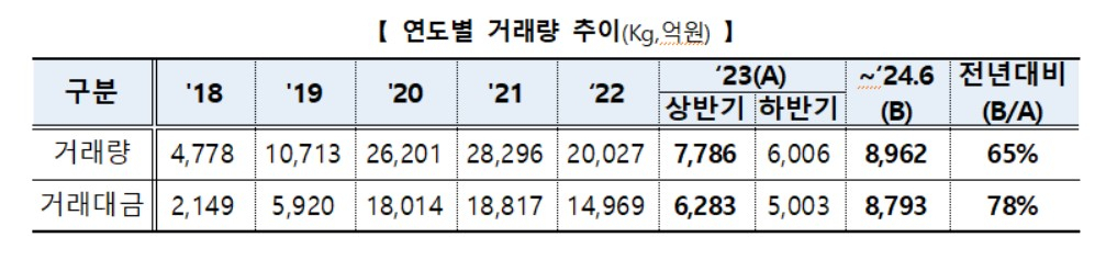 안전자산 金 빛났다…올 상반기 KRX금시장 거래액 8793억원 ‘전년比 40%↑’ [투자360]