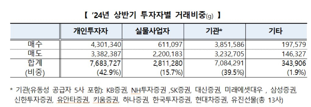 안전자산 金 빛났다…올 상반기 KRX금시장 거래액 8793억원 ‘전년比 40%↑’ [투자360]