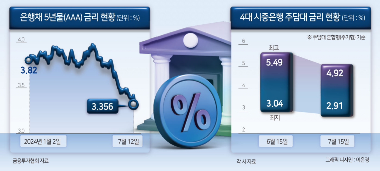 대출금리 줄인상도 ‘무용지물’…은행채 금리 또다시 연중 ‘최저치’[머니뭐니]