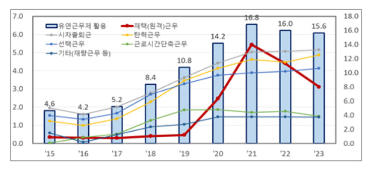 유연근무 활용 근로자(비율) [고용노동부 제공]