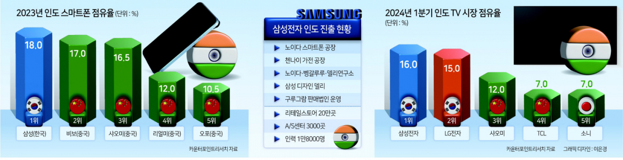 인도 진출 30년...삼성 폰·TV ‘굳건한 1위’ 새 역사 쓰다 [Hello India]