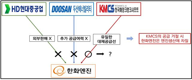 선박용 엔진의 핵심 부품인 크랭크샤프트의 공급 구조 [공정거래위원회]