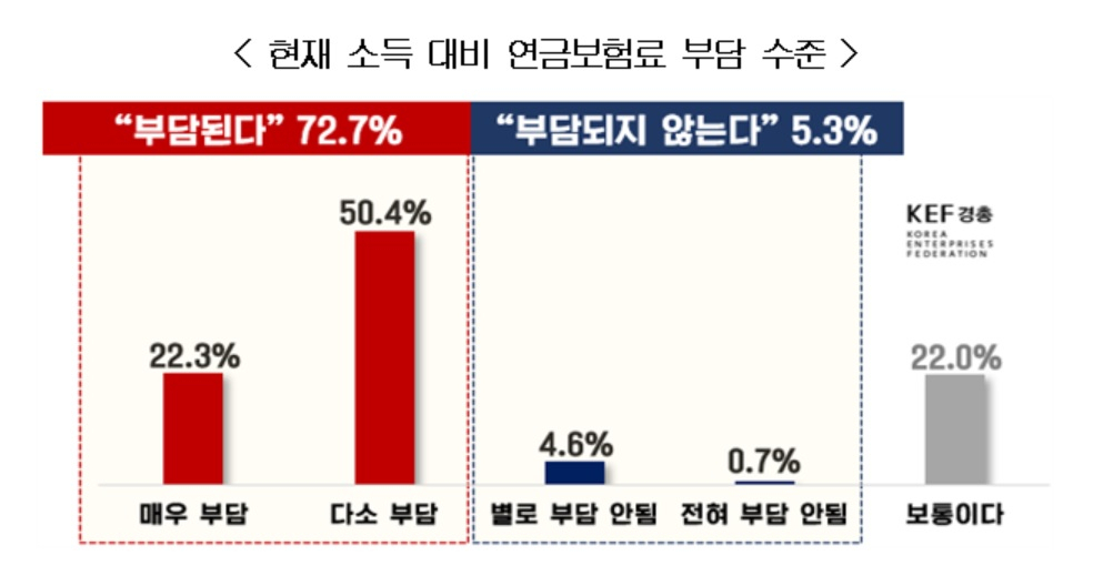 한국경영자총협회가 모노리서치에 의뢰해 지난 6월 17일부터 열흘간 전국 만 20세 이상 1034명(응답자 기준)을 대상으로 ‘2024 국민연금 현안 대국민 인식조사’를 시행한 결과, 응답자의 72.7%가 현재 소득 대비 연금보험료 부담이 크다고 답했다. [한국경영자총협회 제공]