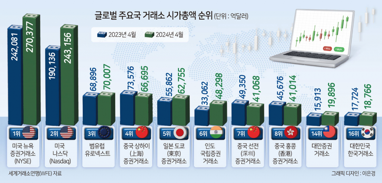 ‘거북이 걸음’ 韓증시 시총, 이란 다시 제쳤더니 대만에 역전당했다 [투자360]