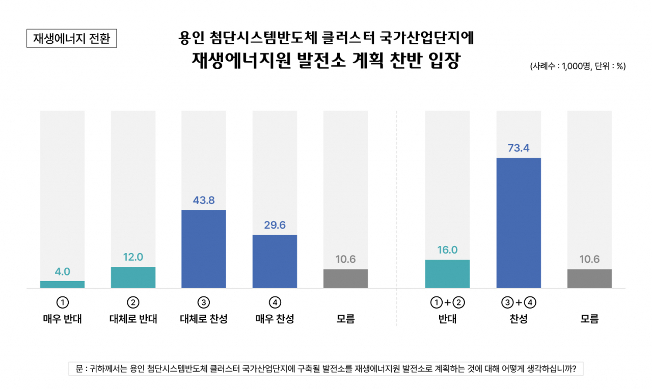 “용인 시민 70%, 반도체 국가산단 재생에너지 발전 원해” [지구, 뭐래?]