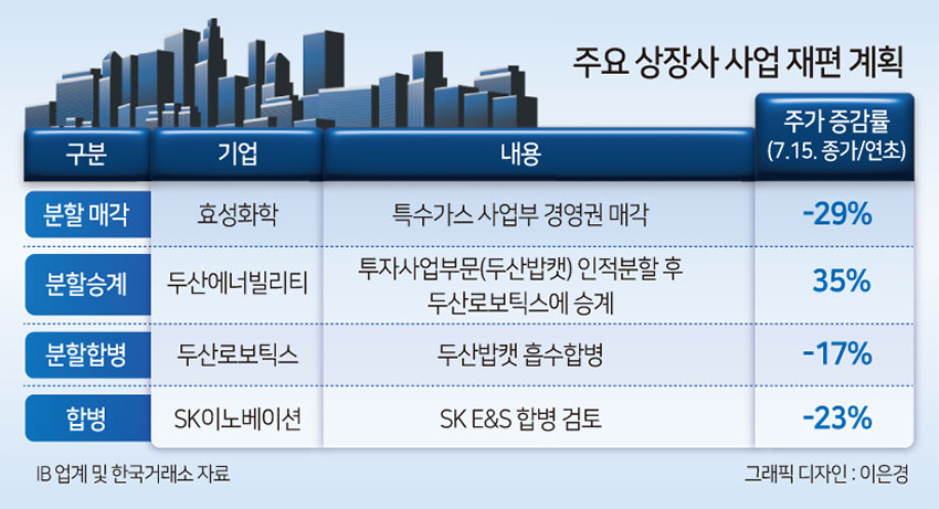 쪼개기 상장 지고 '분할매각·합병' 트렌드, 희비 엇갈리는 소액주주 [투자360]