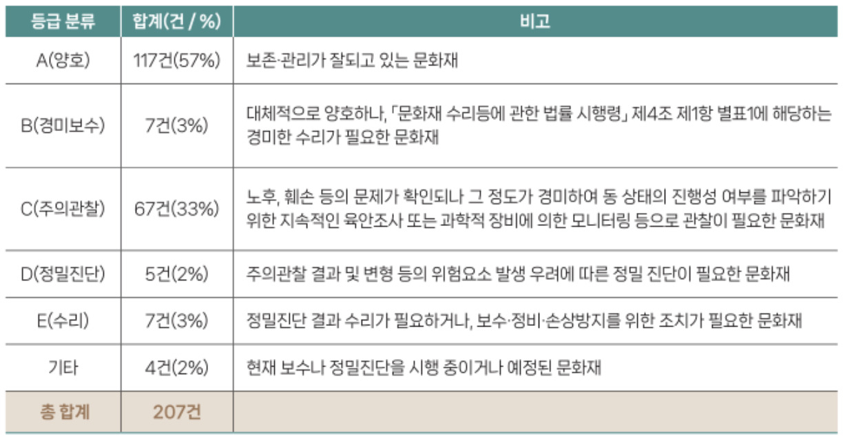 2023년 국가지정 건조물 문화유산 정기조사 결과 요약.