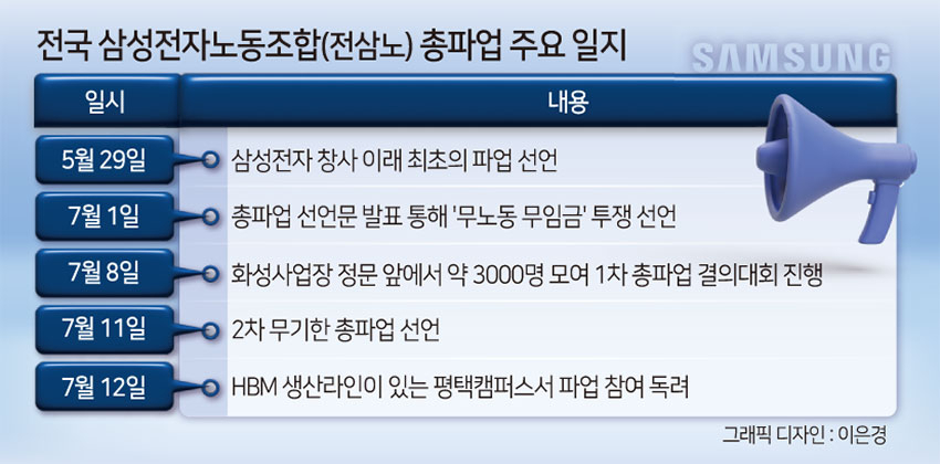 “파업으로 월급 100만원 넘게 깎여” 삼성 노조 불안 확산…사측 “무노동 무임금 고수” [비즈360]