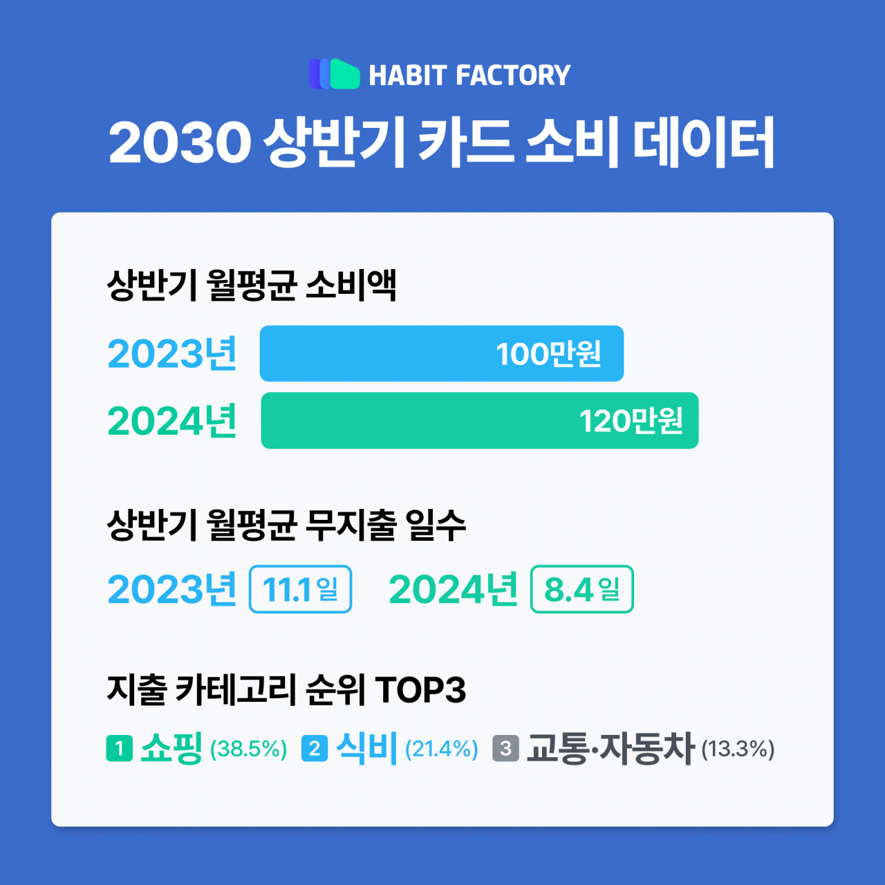 “올 상반기 지출 0원 고작 8.4일 뿐” 2030 월소비 20만원 늘었다[머니뭐니]