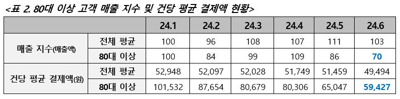 “기름값이 왜 이렇게 비싸” 고유가에 지갑 닫은 고령층