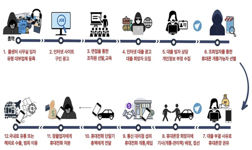 ‘휴대폰깡’ 범행 수법 흐름도 [서울경찰청 제공]