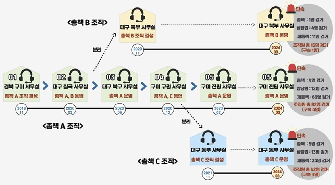 ‘휴대폰깡’ 조직 분화 및 범행 기간 [서울경찰청 제공]