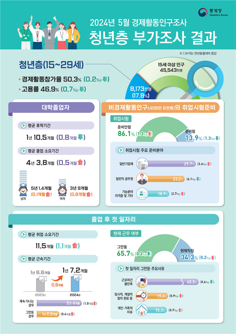 [통계청 제공]