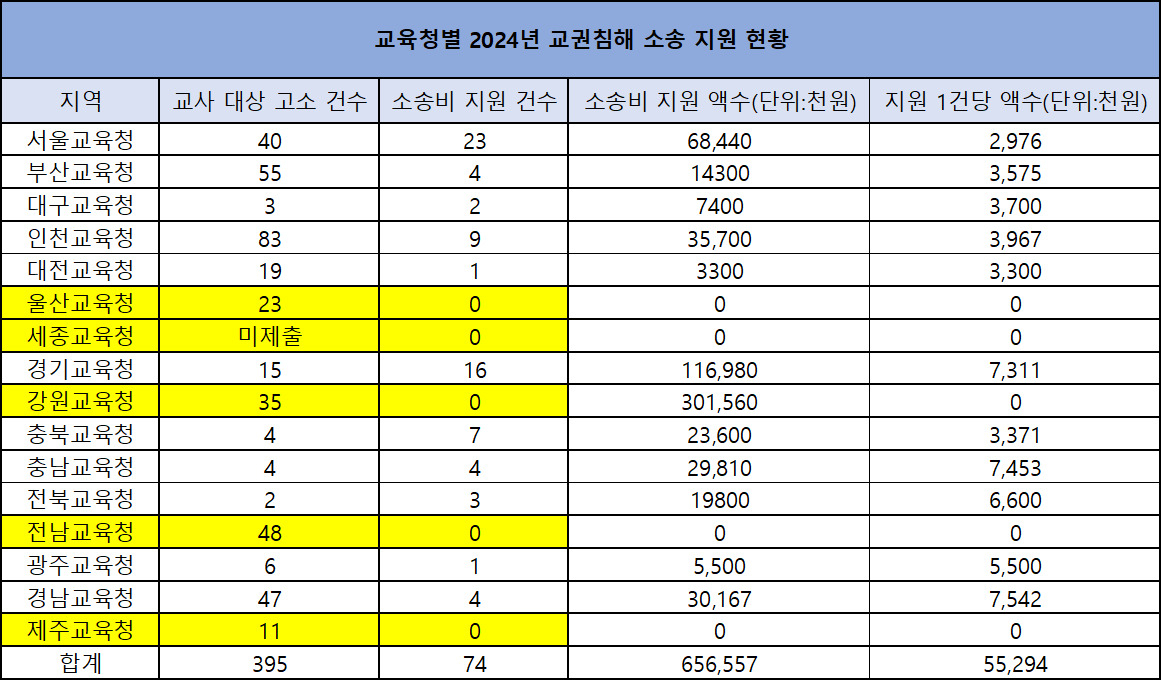 교육청별 교권침해 소송 지원 현황. [자료=시도별 교육청·강경숙 의원실]