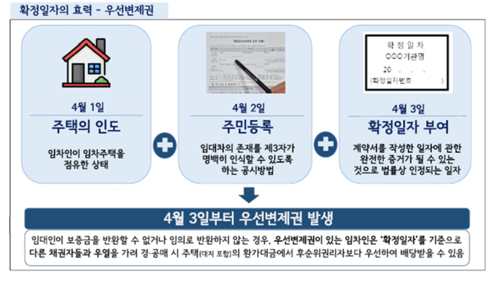 확정일자 부여까지 절차를 소개한 인포그래픽 [법무부 자료]