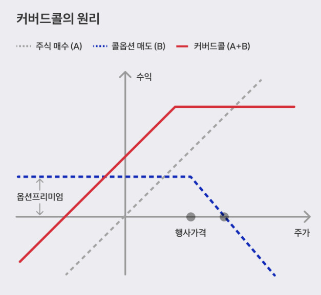 “널뛰는 건 싫어요, 얌전한게 좋아요”…‘콜로 커버친다는’ 커버드콜, 도대체 넌 누구냐 [투자360]