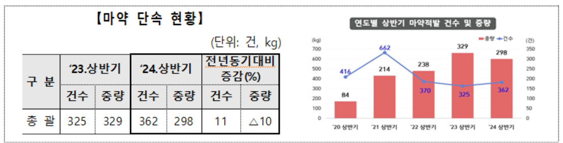 2024년 상반기 마약단속현황(관세청).