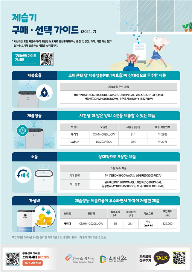 제습기 구매·선택 가이드. [한국소비자원 제공]