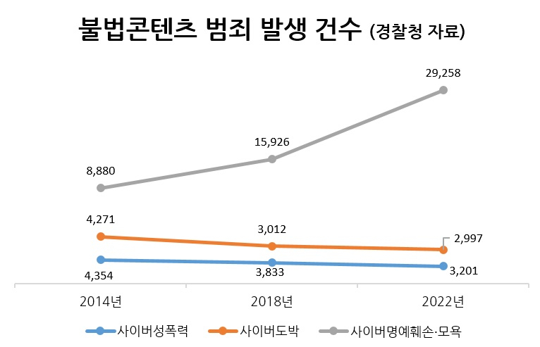 사이버 명예훼손 10년새 229%↑…檢·警 “엄정 처벌” 기조[가짜뉴스 활개치는 대한민국]