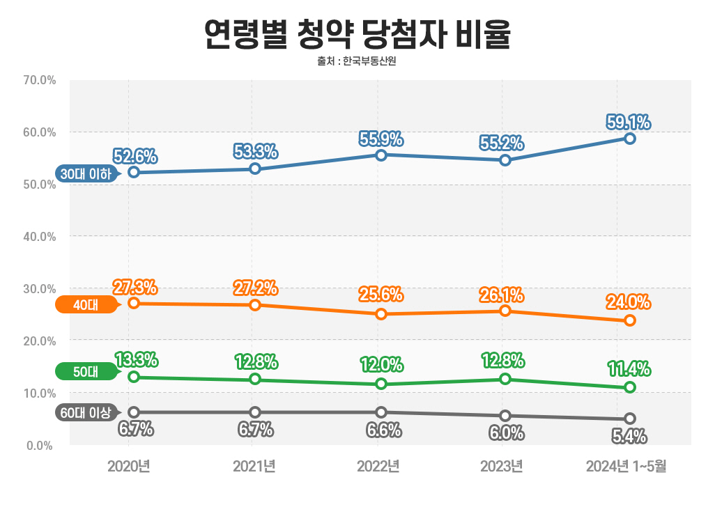 연령별 청약 당첨자 비율 [더피알 제공]