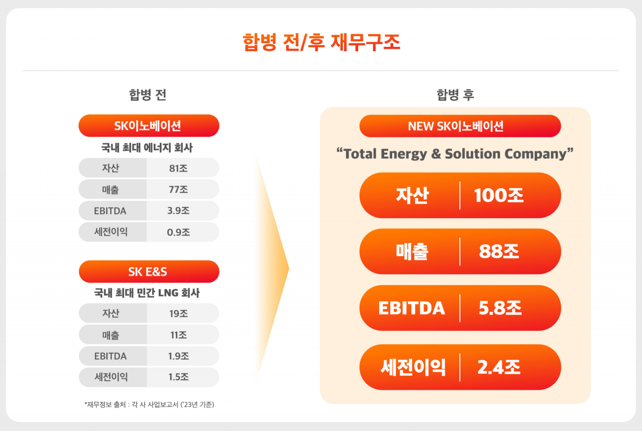 SK이노베이션과 SK E&S의 합병 전후 재무구조 [SK 제공]