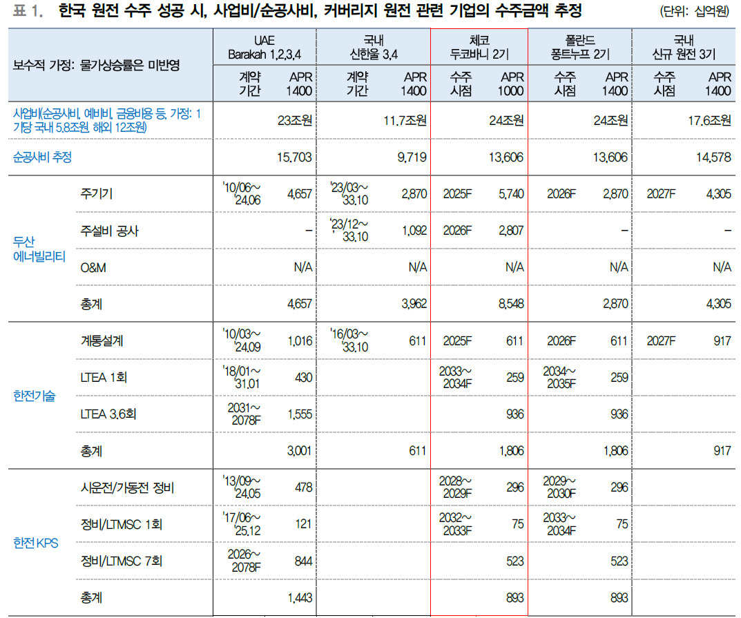 “던지려다 참았던 세월에 대한 보상”…‘24조 잭팟’ 체코원전 수주낭보에 원전주 더 달릴까 [투자360]