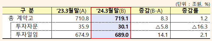 투자자문·일임사 수수료 수익 1兆 돌파…전년대비 9.7% 증가 [투자360]