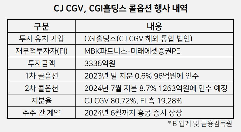 'CGI' IPO 5년 기다린 MBK·미래에셋PE…CJ CGV 콜옵션으로 회수 수순 [투자360]