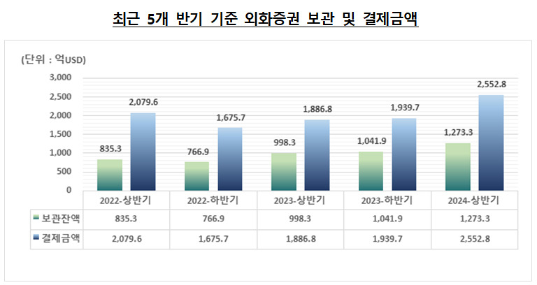 국내투자자 보유 외화증권 사상최대 [투자360]