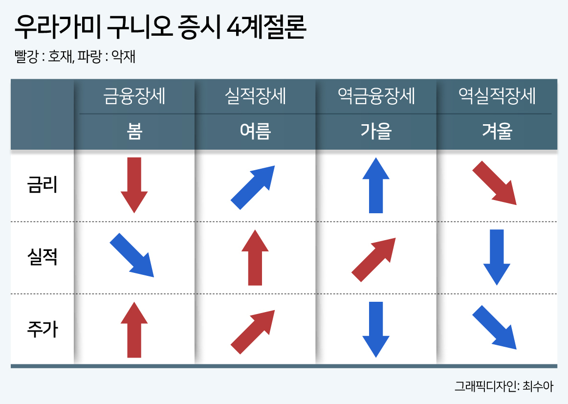 ‘증시 4계절’로 본 자본시장, 어느새 ‘봄’ 문턱에…“트럼프가 변수” [투자360]