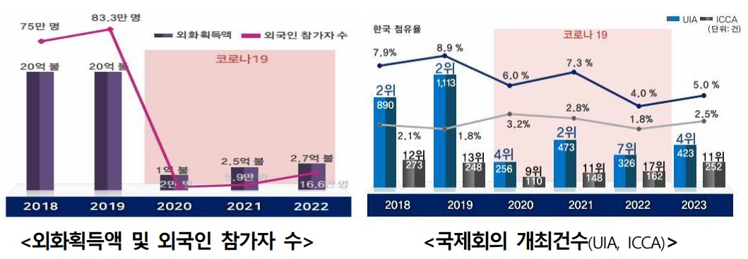 문체부가 공개한 국제회의 관련 통계 그래프