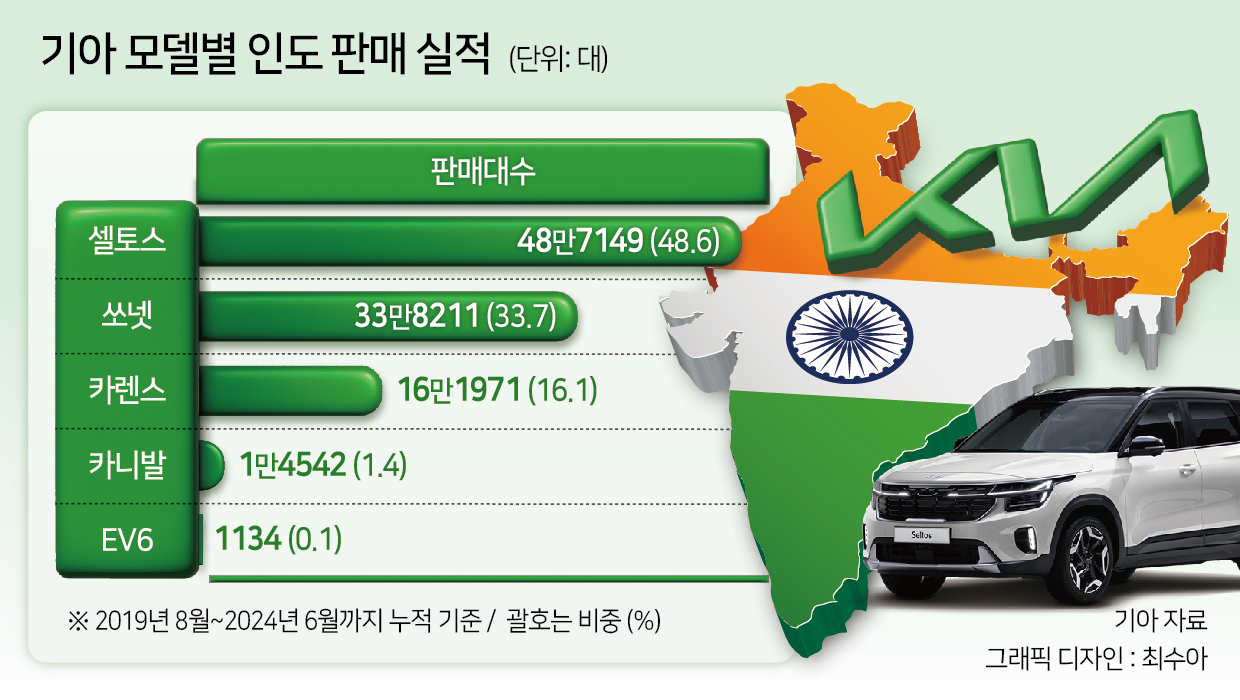 이광구 기아 인도본부장 “세계 3위 車시장 등극한 인도…‘100만대’ 신기록 이어 제2 도약” [헬로 인디아]