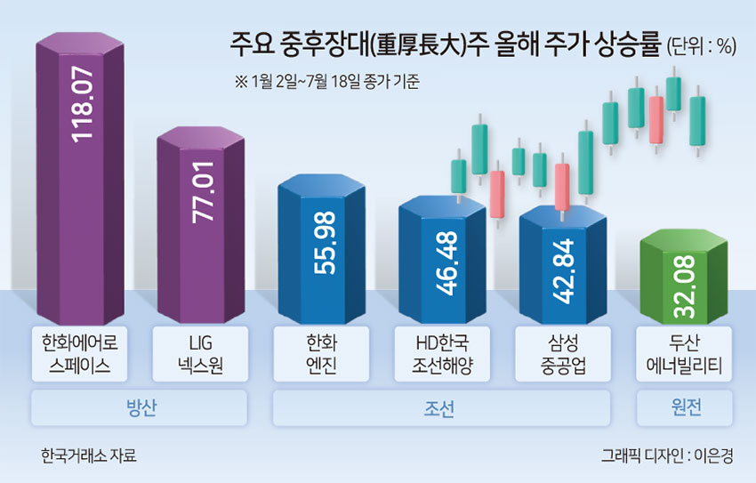 수주 축포에 트럼프 특수까지…다시 찾아온 ‘중후장대株의 계절’ [투자360]