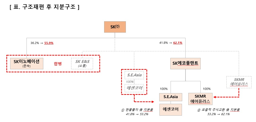 SK㈜의 자회사 구조개편 후 지분구조 변화 [SK㈜ 제공]